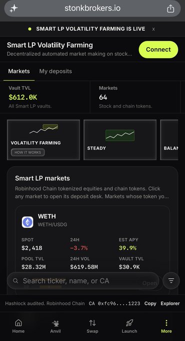 A mobile screenshot of stonkbrokers.io displaying Smart LP Volatility Farming with $612.0K Vault TVL across 64 markets, highlighting the WETH/USDC market with a spot of $2,418, 24H volume of $619.58M, and an estimated APY of 39.9%.