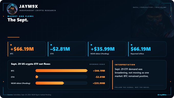 An infographic from Jaym9x Independent Crypto Research titled 'The Sept.' displays Sept. 29 US crypto ETF net flows, showing +$66.19M for BTC, -$2.81M for ETH, and +$35.99M for NEAR debut (Pending).