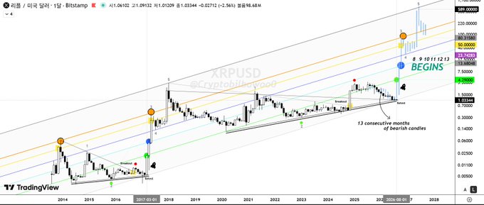 The image is a long-term monthly TradingView chart of XRP/USD showing an ascending channel with key Fibonacci levels, annotated with markers indicating a "Breakout" beginning after 13 consecutive months of bearish candles, with current price action near $1.0932 targeting the $50–$88.68 range in the coming years.