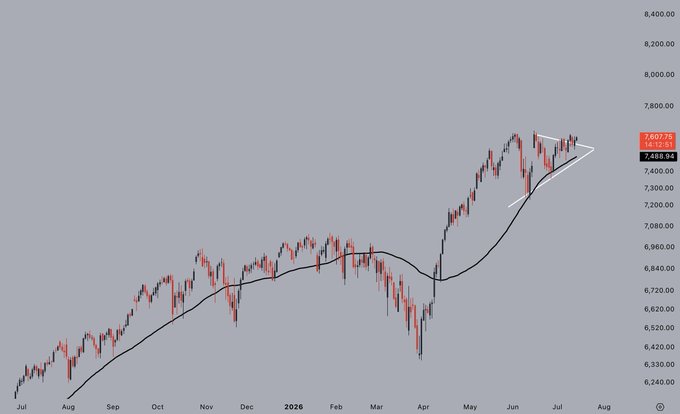 A daily candlestick chart of the S&P 500 (priced at 7,607.75, +14.32 (+0.19%)) from July through early August shows a clear bull pennant pattern — a strong rally followed by tightening consolidation — with price breaking out and retesting the upper trendline near 7,488, visually reinforcing the post's claim that the index is poised to continue higher.