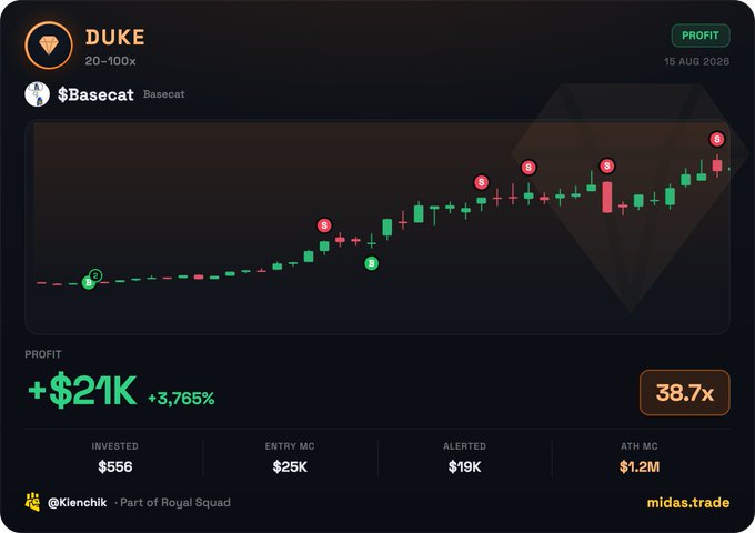 A trading dashboard for a token named 'DUKE' on Basecat shows a candlestick chart with several 'S' sell signal markers, a profit of '+$21K' representing '38.7x' returns, and a date of '15 AUG 2026'.