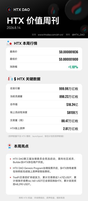 The image is an HTX Value Weekly report dated 2026.8.14, showing HTX trading data including a low of $0.000001800, high of $0.000001836, and a 1.10% rise. It also displays key metrics (999.99万亿 circulating supply, $18.24亿 market cap) and weekly highlights featuring the Third HTX DAO Governance Committee Election, Genesis Program milestone airdrop distribution, and TradFi expansion with 46,160 USDT suspended paymaster support totaling 48,290 USDT for new users.