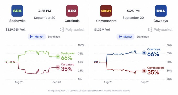The image shows two Polymarket prediction charts for NFL games on September 20: the Seattle Seahawks vs. Arizona Cardinals ($829.96K volume) with Seattle favored at 66% to Arizona's 35%, and the Washington Commanders vs. Dallas Cowboys ($1.33M volume) with Dallas also favored at 66% to Washington's 35%. The visuals support the post's confidence in a Cowboys win over Washington (consistent with Dak Prescott's 13-2 record vs. Washington) and create a giveaway scenario for the Cowboys vs. Seahawks matchups.
