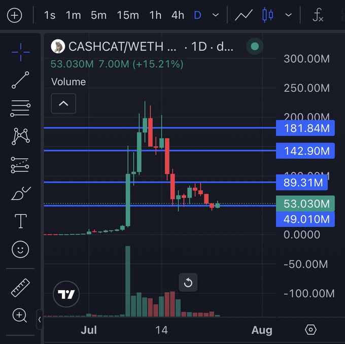 A TradingView chart showing the CASHCAT/WETH trading pair with a +15.21% gain, displaying a price of 53.030M, volume of 7.00M, and several horizontal support/resistance levels.
