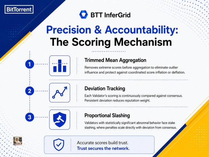 A BitTorrent (BTT) InferGrid infographic outlines the three-step scoring mechanism—Trimmed Mean Aggregation, Deviation Tracking, and Proportional Slashing—that ensures validators are both accurate and accountable, reinforcing the post's message that trust in decentralized AI comes from pairing precision with accountability.