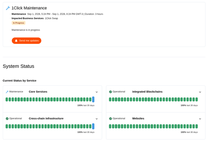 A system status webpage showing a '1Click Maintenance' notification for '1Click Swap' in progress, with all other services (Core Services, Integrated Blockchains, Cross-chain Infrastructure, Websites) showing 100% operational over the last 30 days.