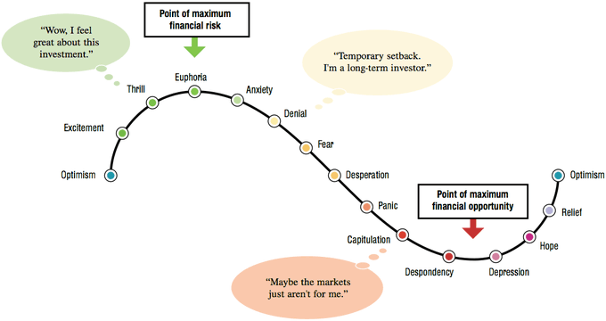 A graph illustrating the emotional stages of an investment cycle, starting from Optimism/Excitement up to Euphoria ('Point of maximum financial risk'), then declining through Denial and Fear to Despondency/Depression ('Point of maximum financial opportunity'), before rising back to Optimism.