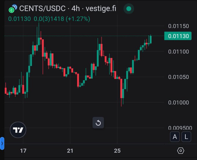 A 4h candlestick chart of the CENTS/USDC pair on vestige.fi shows the price at 0.01130, up 1.27% (0.0001418), with visible support around 0.01050 and recent price action forming a higher-low pattern. The chart illustrates the post's point about market structure—highlighting how orderly price action (higher highs and higher lows) reflects the "structure" being referenced before letting the market decide its next move in the Algorand ecosystem.