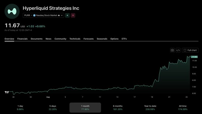 A Yahoo Finance stock chart displays Hyperliquid Strategies Inc (ticker: PURR) on the Nasdaq Stock Market, showing a 1-month price surge of 77.90% to $11.67 USD (+9.68%), with the stock climbing sharply from around $6.50 in late July to over $11 in mid-to-late August. The chart visually supports the post's claim about PURR's strong performance, highlighting the dramatic price appreciation that coincides with the company's $2B HYPE treasury holdings and institutional backing from BlackRock and State Street.