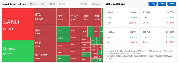 A cryptocurrency liquidation heatmap showing major liquidations including SAND ($10.18M), BTC ($3.72M), and ETH ($2.90M) across various timeframes.