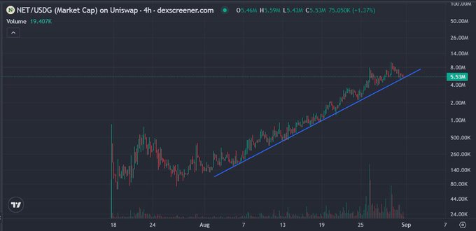 A cryptocurrency price chart for NET/USDG on Uniswap showing an uptrend on a 4-hour timeframe, with current price around $5.46M and volume of 19.407K.