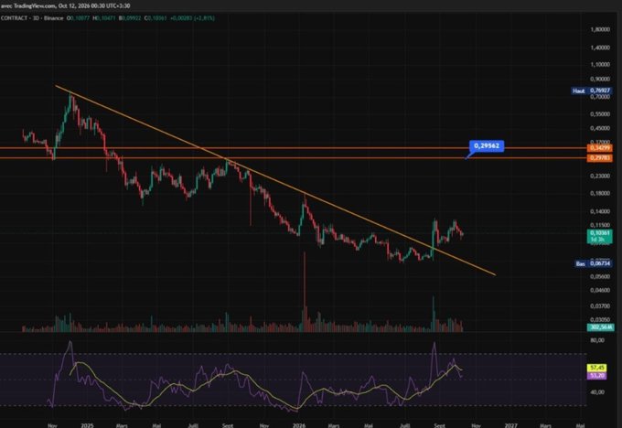 A Binance cryptocurrency chart for a Binance Coin contract (C3-USDT) showing a descending trendline with the price around 0.94, RSI around 47, and volume bars below.