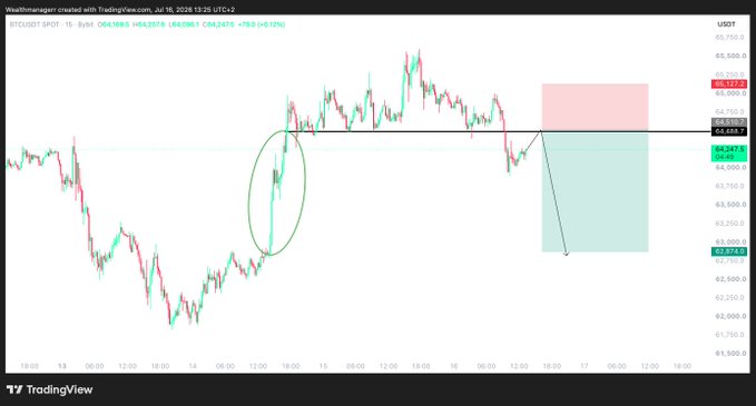 A TradingView chart showing the BTC/USDT 15-minute price action on July 18, 2026, where Bitcoin has dropped below the $64,400 resistance level (circled) and is projected to retest it as a short entry before declining toward the $62,874 target zone aligned with the post's bearish setup.