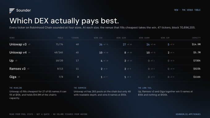 A webpage from 'Sounder' titled 'Which DEX actually pays best,' comparing Uniswap v3, Uniswap v4, Up, Ramses v3, and Giga venues with pool counts, tickers, wins at various sizes, and capacity data.