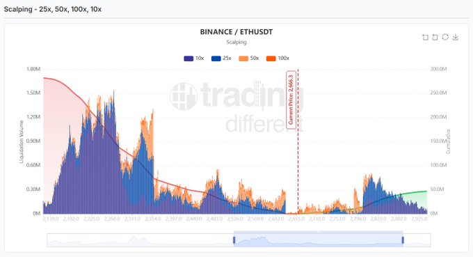 A TradingView chart of the BINANCE / ETHUSDT pair showing volume scaling options of 10x, 25x, 50x, and 100x with a current price of 2,886.3.