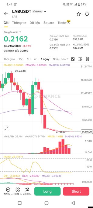 A cryptocurrency trading app screenshot showing the LAB/USDT pair with a price of 0.2162, down 3.57%, displaying candlestick charts and EMA indicators.