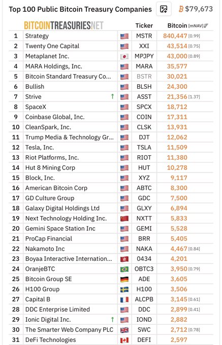 A list titled 'Top 100 Public Bitcoin Treasury Companies' showing BTC price $79,673, led by Strategy (MSTR) at 840,447 BTC, Twenty One Capital (XXI) at 43,514, Metaplanet Inc. (MPJPY) at 43,000, MARA Holdings (MARA) at 35,577, and Bitcoin Standard Treasury (BSTR) at 30,021.