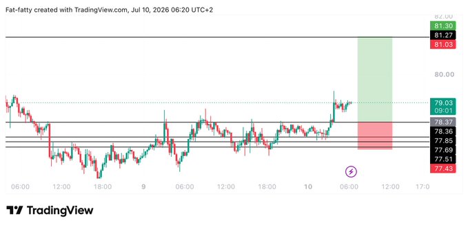 A TradingView chart displays $SOL trading within a tight range around $78.36–$79.03, with a projected long entry setup marked by green and red zones projecting toward $81.03–$81.30 upside targets, aligning with the noted limit long entry at $78.36 and invalidation below $77.25.