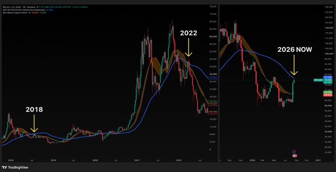 A candlestick chart of Bitcoin (BTC/USD) compares the 2018 and 2022 rallies, where price broke the bull market support band, was rejected near the 50-week SMA, and later made a lower low. It highlights “2026 NOW,” suggesting Bitcoin may be repeating the same setup in 2026.