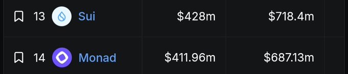 A cryptocurrency ranking list showing Sui at #13 with $428m and Monad at #14 with $411.96m.