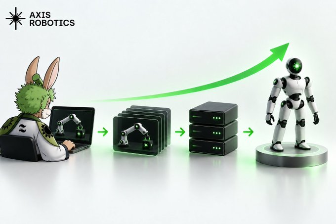 An Axis Robotics promotional graphic showing a flow from a green-haired rabbit character coding on a laptop, through simulation and servers, to a humanoid robot, indicated by a green upward arrow.