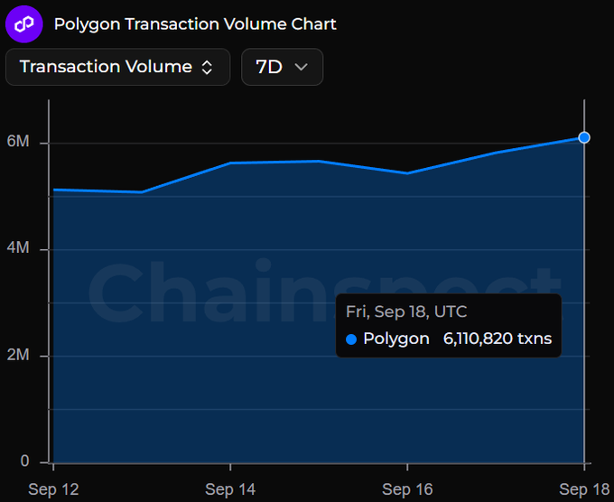 A Polygon Transaction Volume Chart from Chainspect shows a 7-day upward trend, peaking at 6,110,820 transactions on Friday, September 18—highlighting the network's recent surge in activity that aligns with the post's claim of Polygon hitting 7-day highs in transactions and on-chain revenue.
