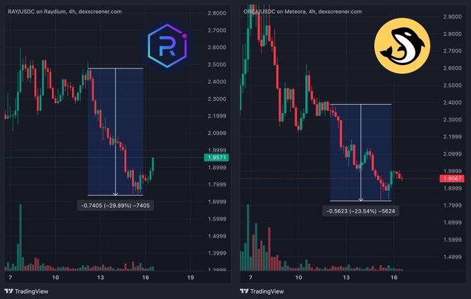 A TradingView chart comparison showing RAY/USDC on Raydium (down -29.89% to -0.7405) and ORCA/USDC on Meteora (down -23.54% to -0.5623) over a 4-hour timeframe, visually confirming the poster's bearish short calls on RAY and ORCA tokens.