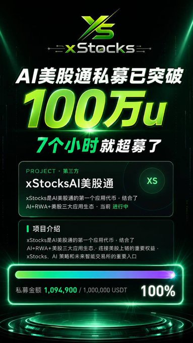 Promotional graphic for xStocks' AI US Stock Access private placement, showing the fundraising milestone of 1,094,900 USDT raised out of a 1,000,000 USDT target (100% funded) within 7 hours, with the XS token ticker displayed and branding describing xStocks as the first AI US Stock Access application combining AI+RWA+US stock ecosystem.