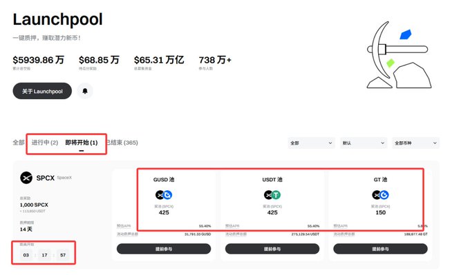 A screenshot of the Launchpool platform showing a SpaceX ($SPCX) launch with an APR of 1,000% and locked pools for GUSD, USDT, and GT tokens.