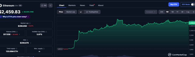CoinMarketCap page showing Ethereum (ETH) price at $2,459.83 with a 38.45% decline, market cap $296.85B, and 24-hour TradingView price chart.