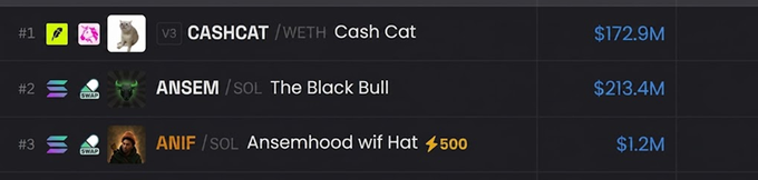 A meme coin leaderboard shows CASHCAT (WETH) in the #1 spot with $172.9M, surpassing ANSEM (SOL) "The Black Bull" at #2 with $213.4M, and ANIF (SOL) "Ansemhood wif Hat" at #3 with $1.2M — illustrating the post's claim that CASHCAT has overtaken ANSEM to claim the top position.