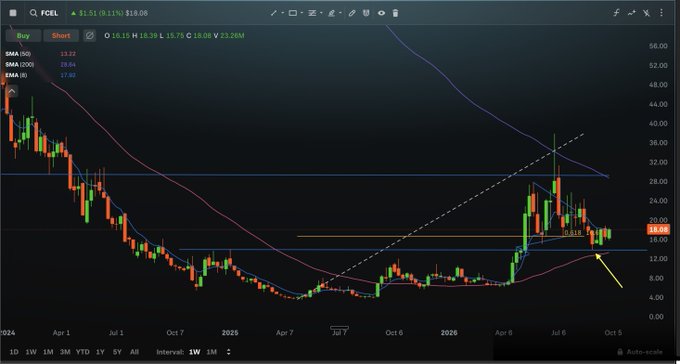 A financial stock chart for FCEL (FuelCell Energy) showing a current price of $18.08, with a dramatic price decline from ~$50 down to ~$6 followed by a recent rally, including an upward trendline and a downward arrow annotation.