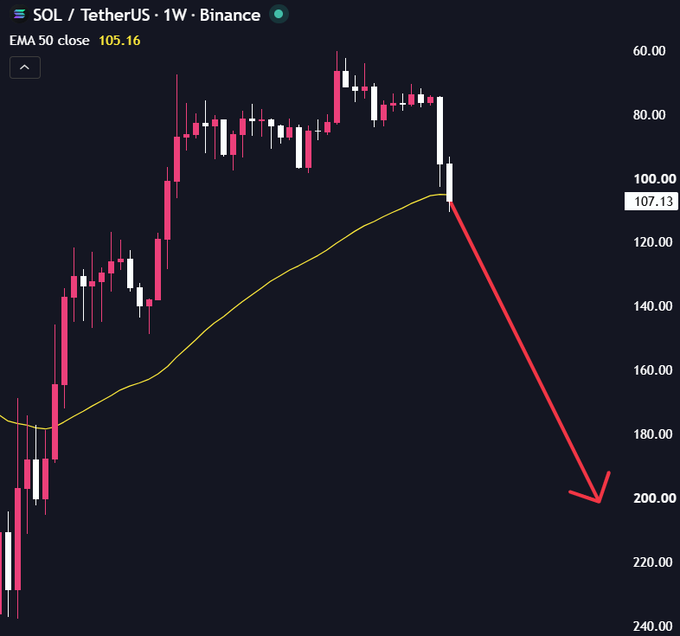 A weekly candlestick chart of 'SOL / TetherUS · 1W · Binance' showing a price drop from around 60 to 200 with a red downward arrow and 'EMA 50 close 105.16'.