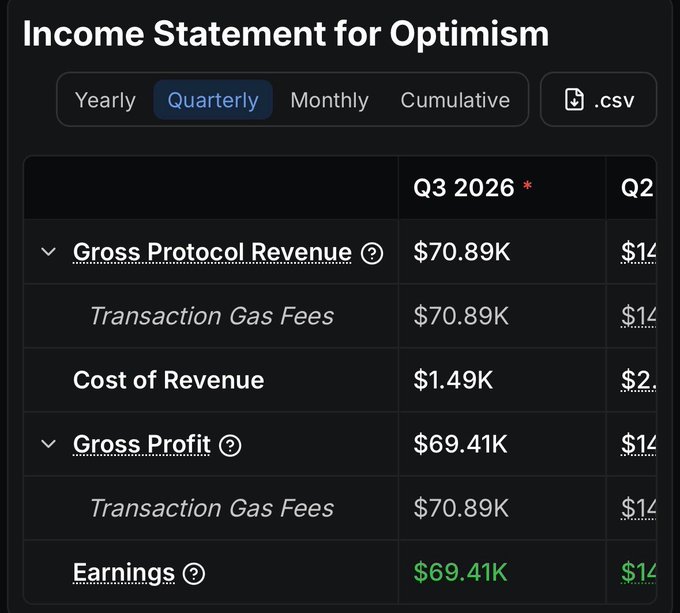 An Income Statement for Optimism showing quarterly data with Q3 2026 displaying Gross Protocol Revenue of $70.89K, Cost of Revenue of $1.49K, Gross Profit of $69.41K, and Earnings of $69.41K.