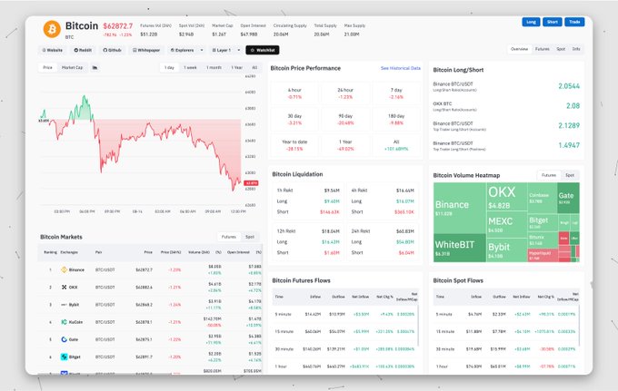 A Bitcoin market dashboard showing the price at $62,872.7 with a 1.23% decrease, featuring price performance charts, long/short ratios, liquidation data, and a volume heatmap.