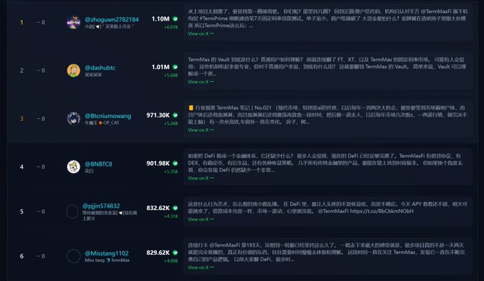 A leaderboard displays top contributors including "@zhogown2782184", "@dashubtc", and "@Btcnuowang" with amounts ranging from 1.10M to 571.30K, alongside Chinese text discussing TermMax and DeFi.