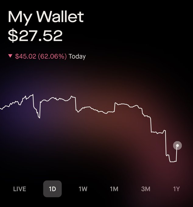 A screenshot of a crypto wallet app showing a balance of $27.52, down $45.02 (62.06%) today, with a 1D chart view selected.