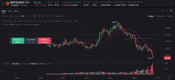 A candlestick chart shows MicroStrategy ($MSTR) trading at $91.47, down 18.15% on the day and hitting a new all-time low of $91.20, following news of Rosen Law Firm preparing a class action lawsuit against the company over investor losses.