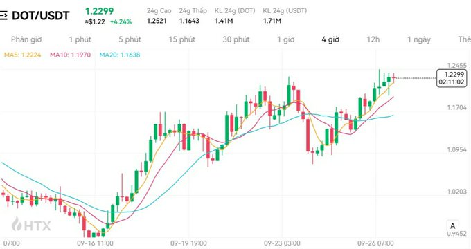 A candlestick chart from HTX showing the DOT/USDT trading pair priced at 1.2299 (≈$1.22), up 4.24%, with moving averages MA5, MA10, and MA20 displayed in a 4-hour timeframe.
