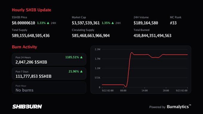 A 'SHIBBURN' dashboard showing an 'Hourly SHIB Update' with SHIB Price at $0.00000610, Market Cap at $3,597,539,361, and a Burn Activity chart showing 2,047,206 $SHIB burned in the past 24 hours.