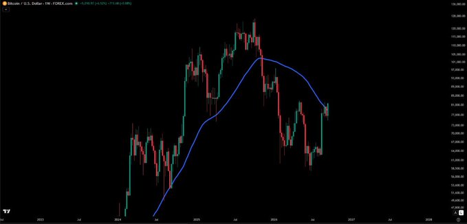 A weekly Bitcoin/U.S. Dollar candlestick chart on FOREX.com showing BTC price action from 2023 through 2027, with a blue 50-week moving average line that price has surged above in a recent bullish move, visually supporting the claim of a significant first weekly close above the 50W MA since the bear market began.