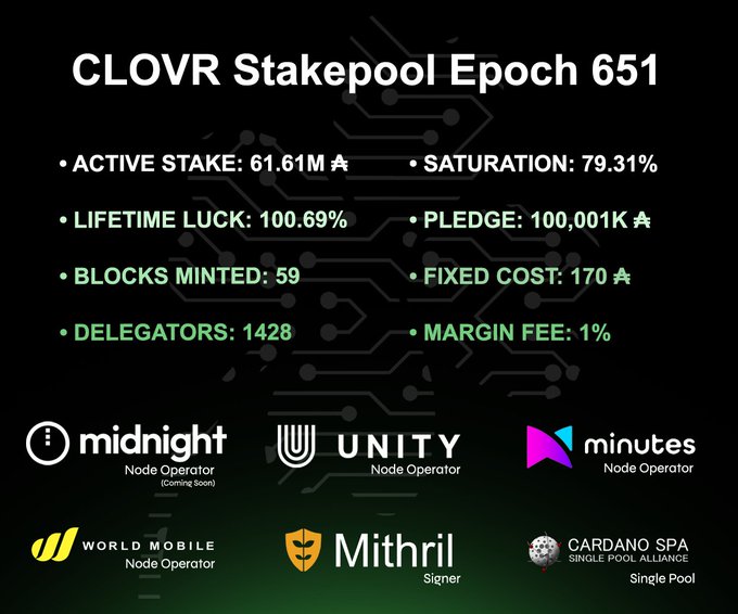 This image displays an infographic summarizing the performance statistics of the CLOVR Cardano Stakepool for Epoch 651, highlighting key metrics such as 61.61M ₳ Active Stake, 79.31% Saturation, 100.69% Lifetime Luck, 59 Blocks Minted, 1,428 Delegators, 100,001K ₳ Pledge, a 170 ₳ Fixed Cost, and a 1% Margin Fee, along with its node operators (Midnight, Unity, Minutes, World Mobile) and partners (Mithril signer, Cardano SPA single pool alliance). It visually reinforces the accompanying post's announcement of Epoch 651's conclusion and CLOVR's staking success.