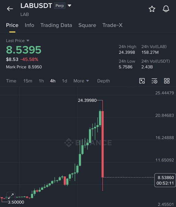 The image features a trading chart that shows a fluctuating price of Lab going upwards with a green bar at the top, while another downward-pointing bar appears below it. The chart also displays data about the last price at 8.53, as well as details related to market depth and time for this particular trade. In the accompanying text, there is an update on how the Lab price has changed in response to a new price action, with the updated price shown between the green upward-pointing bar and the downward-pointing bar below it.