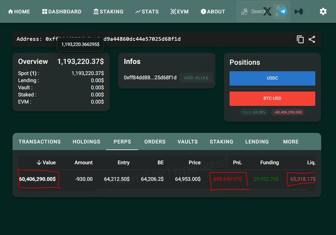 A cryptocurrency trading dashboard showing an overview with a balance of 1,193,220.37$, a short BTC-USD position with a loss, and perps details including a liquid value of 65,318.17$ highlighted in red.