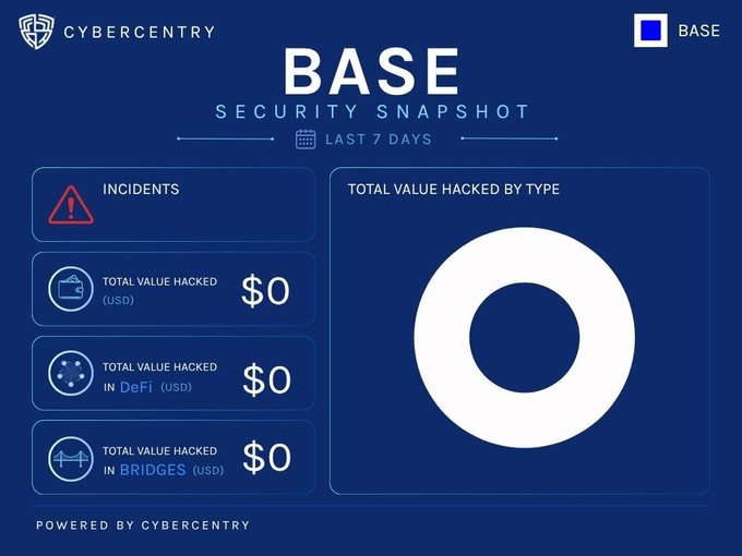 A 'BASE SECURITY SNAPSHOT' dashboard by CyberCentre for the last 7 days, showing zero incidents and $0 total value hacked across USD, DeFi, and Bridges categories.