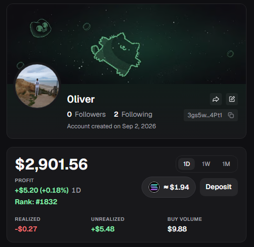 A cryptocurrency dashboard for user 'Oliver' showing a profit of $2,901.56 with a $5.20 (+0.18%) gain, a rank of #1832, and account details created on Sep 2, 2026.