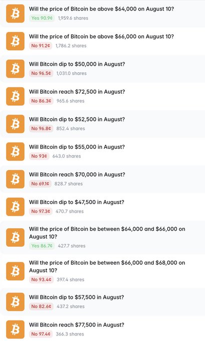 A list of Bitcoin prediction market questions on Polymarket about August price movements, showing various odds like 'Will the price of Bitcoin be above $64,000 on August 10?' at Yes 90.9¢ and 'Will Bitcoin reach $72,500 in August?' at No 86.3¢.