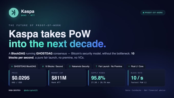 Crypto marketing image for Kaspa ($KAS) promoting its GhostDAG proof-of-work technology, showing price $0.0295, market cap $811M, and 10 blocks per second.