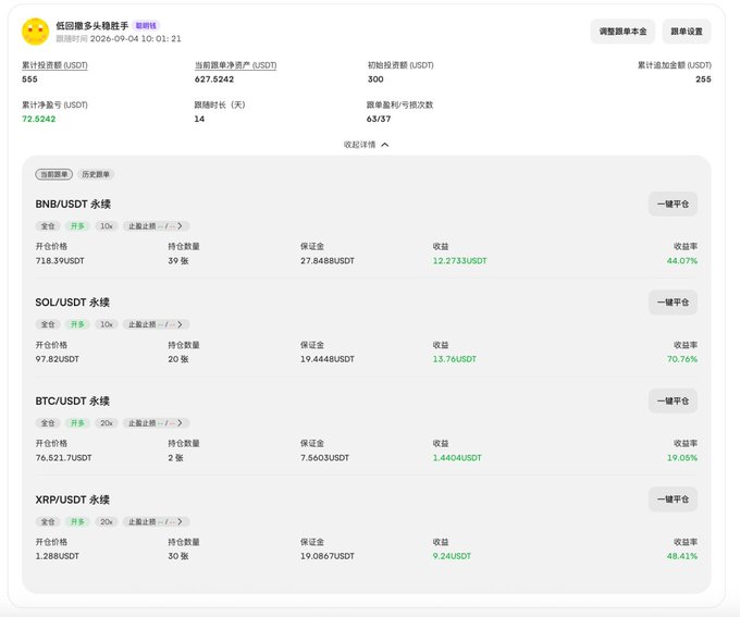 A screenshot of a copy trading dashboard on BingX showing a "Low Multi-Head Grid" bot strategy with $72.5242 USDT investment yielding 627.5242 USDT (44.07-70.76% returns) across BNB/USDT, SOL/USDT, BTC/USDT, and XRP/USDT perpetual contracts over 14 days, illustrating the platform interface referenced in the post about crowded winning signals versus more stable loser-mode strategies.