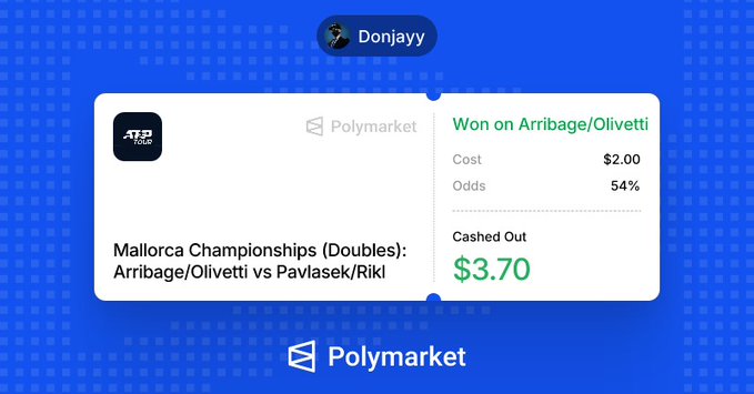 The image shows a Polymarket betting slip posted by user "Donjayy" displaying a successful wager on the ATP Mallorca Championships Doubles match between Arribage/Olivetti vs Pavlasek/Rikl, where a $2.00 bet at 54% odds cashed out for $3.70 in profit, celebrating the user's first win on the platform.